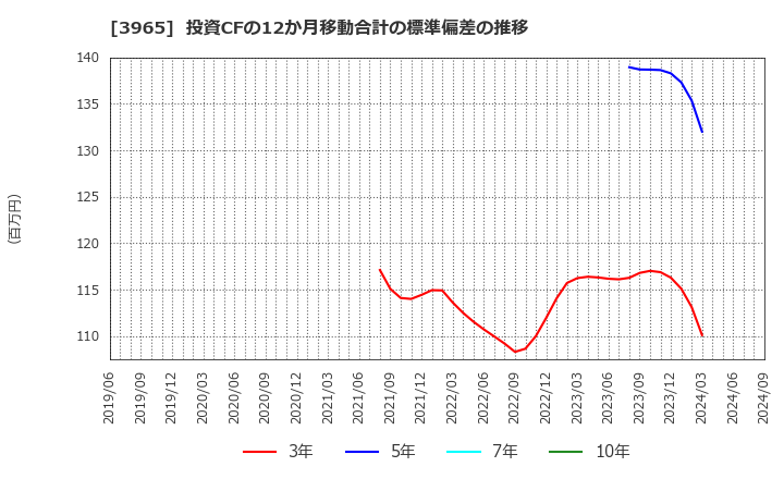 3965 (株)キャピタル・アセット・プランニング: 投資CFの12か月移動合計の標準偏差の推移