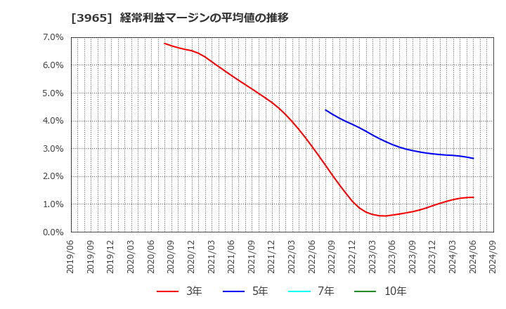 3965 (株)キャピタル・アセット・プランニング: 経常利益マージンの平均値の推移