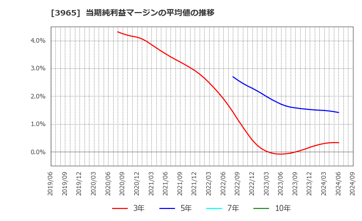 3965 (株)キャピタル・アセット・プランニング: 当期純利益マージンの平均値の推移