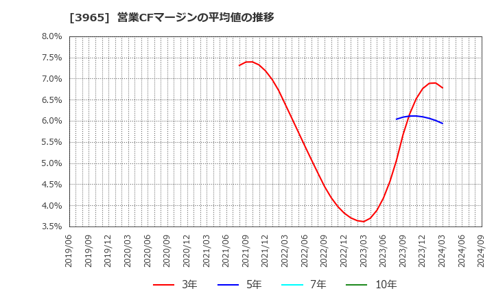 3965 (株)キャピタル・アセット・プランニング: 営業CFマージンの平均値の推移