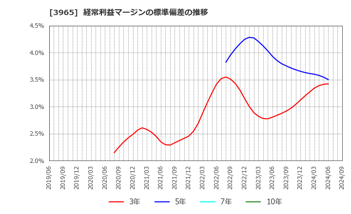 3965 (株)キャピタル・アセット・プランニング: 経常利益マージンの標準偏差の推移