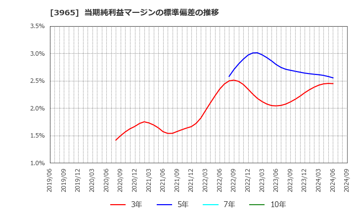 3965 (株)キャピタル・アセット・プランニング: 当期純利益マージンの標準偏差の推移