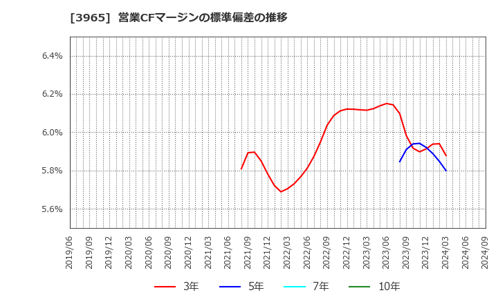 3965 (株)キャピタル・アセット・プランニング: 営業CFマージンの標準偏差の推移