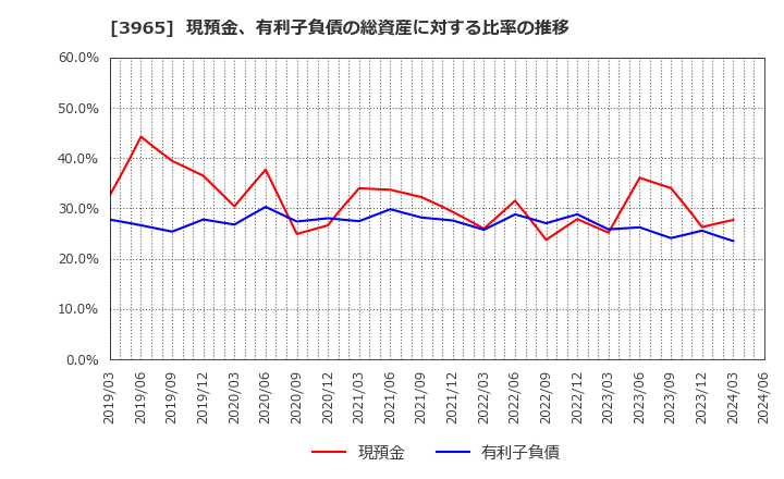 3965 (株)キャピタル・アセット・プランニング: 現預金、有利子負債の総資産に対する比率の推移