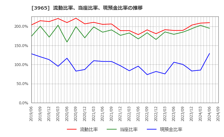 3965 (株)キャピタル・アセット・プランニング: 流動比率、当座比率、現預金比率の推移