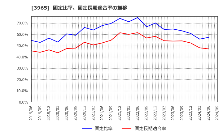 3965 (株)キャピタル・アセット・プランニング: 固定比率、固定長期適合率の推移