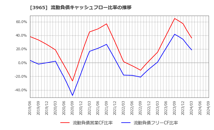 3965 (株)キャピタル・アセット・プランニング: 流動負債キャッシュフロー比率の推移