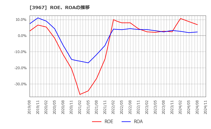 3967 (株)エルテス: ROE、ROAの推移