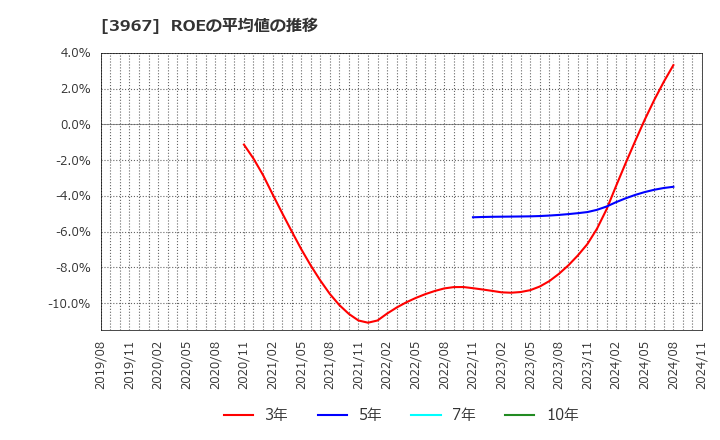 3967 (株)エルテス: ROEの平均値の推移