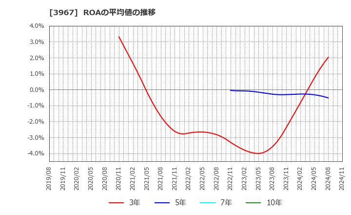 3967 (株)エルテス: ROAの平均値の推移