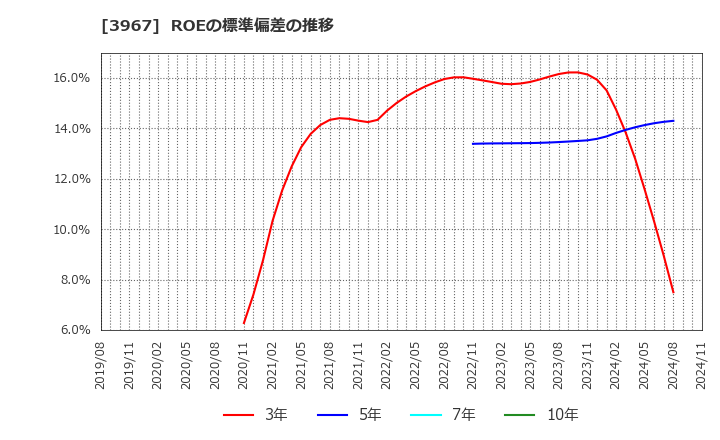 3967 (株)エルテス: ROEの標準偏差の推移