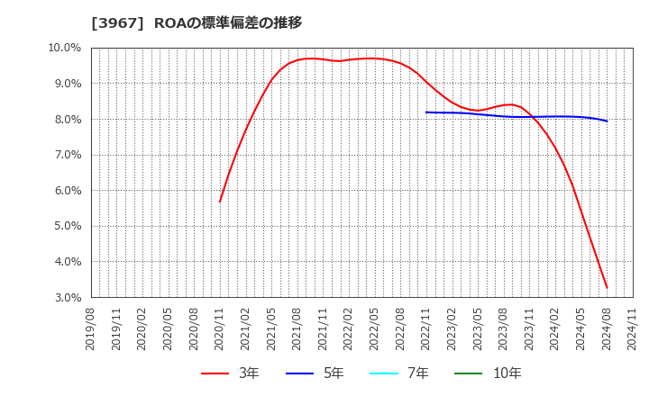 3967 (株)エルテス: ROAの標準偏差の推移