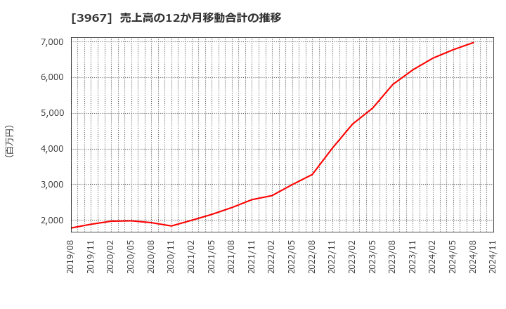 3967 (株)エルテス: 売上高の12か月移動合計の推移