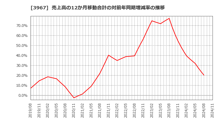 3967 (株)エルテス: 売上高の12か月移動合計の対前年同期増減率の推移