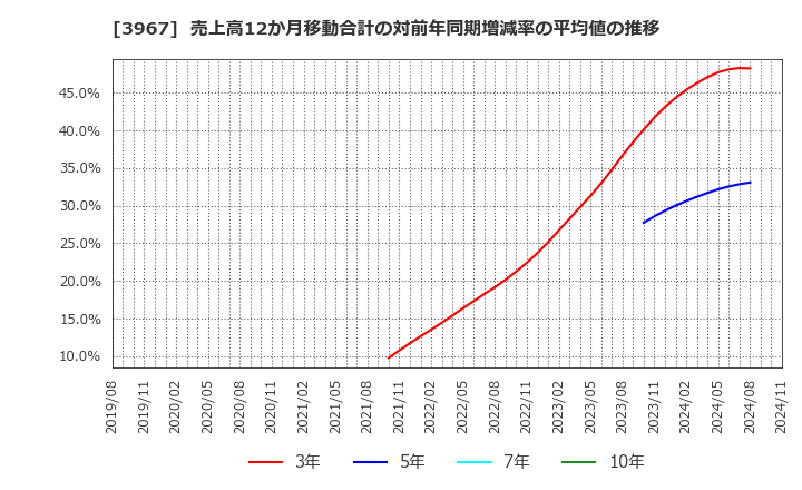 3967 (株)エルテス: 売上高12か月移動合計の対前年同期増減率の平均値の推移