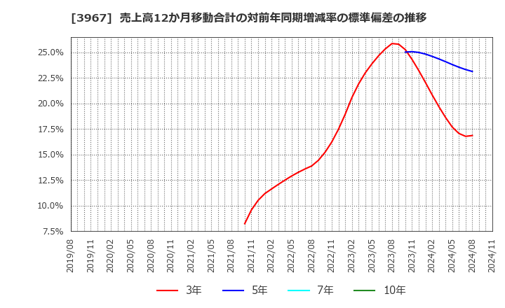 3967 (株)エルテス: 売上高12か月移動合計の対前年同期増減率の標準偏差の推移