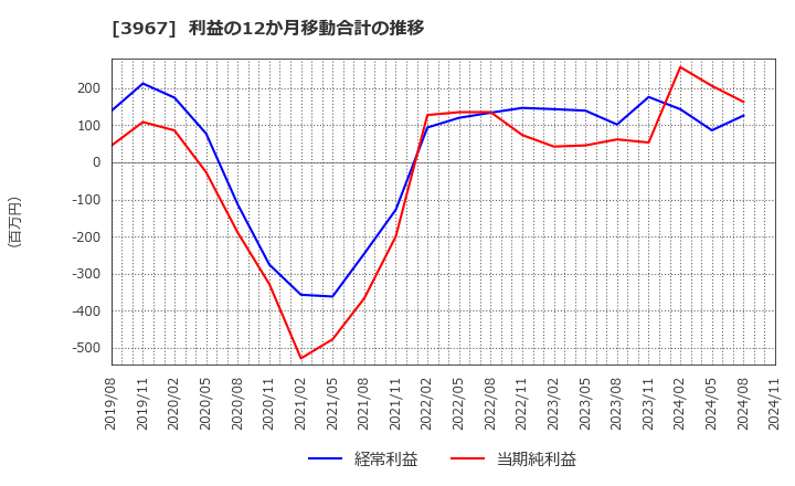 3967 (株)エルテス: 利益の12か月移動合計の推移