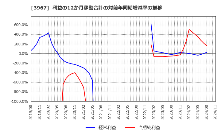 3967 (株)エルテス: 利益の12か月移動合計の対前年同期増減率の推移