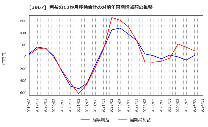 3967 (株)エルテス: 利益の12か月移動合計の対前年同期増減額の推移