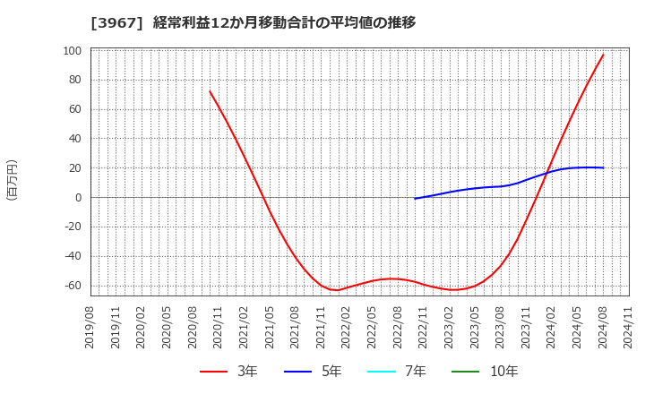 3967 (株)エルテス: 経常利益12か月移動合計の平均値の推移