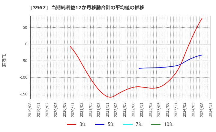 3967 (株)エルテス: 当期純利益12か月移動合計の平均値の推移