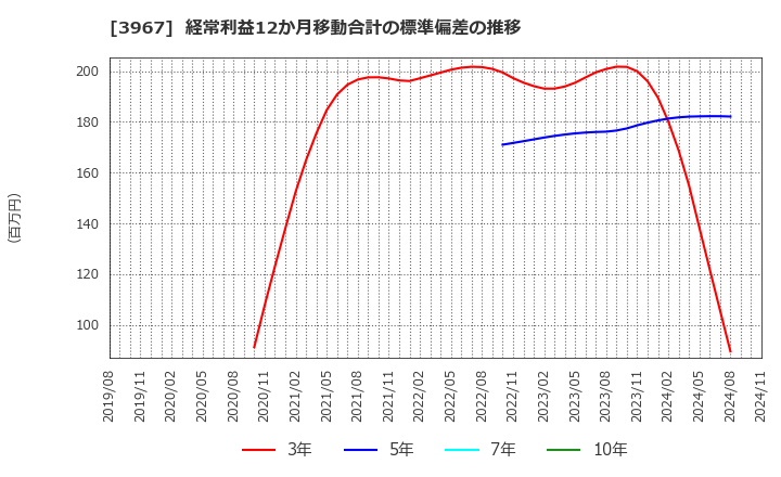 3967 (株)エルテス: 経常利益12か月移動合計の標準偏差の推移