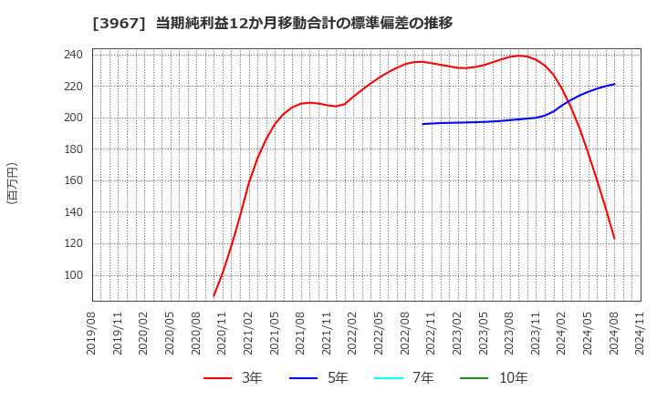 3967 (株)エルテス: 当期純利益12か月移動合計の標準偏差の推移