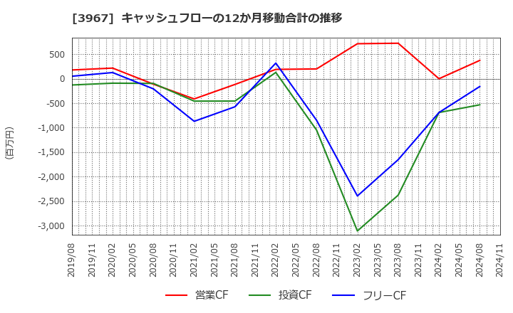 3967 (株)エルテス: キャッシュフローの12か月移動合計の推移