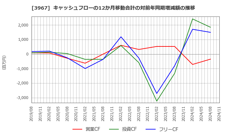 3967 (株)エルテス: キャッシュフローの12か月移動合計の対前年同期増減額の推移