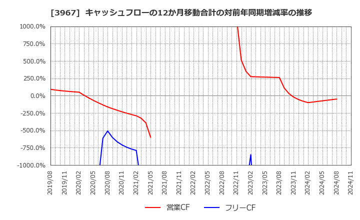 3967 (株)エルテス: キャッシュフローの12か月移動合計の対前年同期増減率の推移