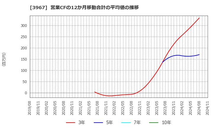 3967 (株)エルテス: 営業CFの12か月移動合計の平均値の推移