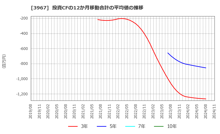 3967 (株)エルテス: 投資CFの12か月移動合計の平均値の推移