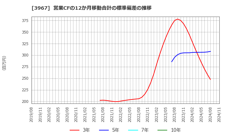 3967 (株)エルテス: 営業CFの12か月移動合計の標準偏差の推移