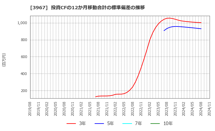 3967 (株)エルテス: 投資CFの12か月移動合計の標準偏差の推移