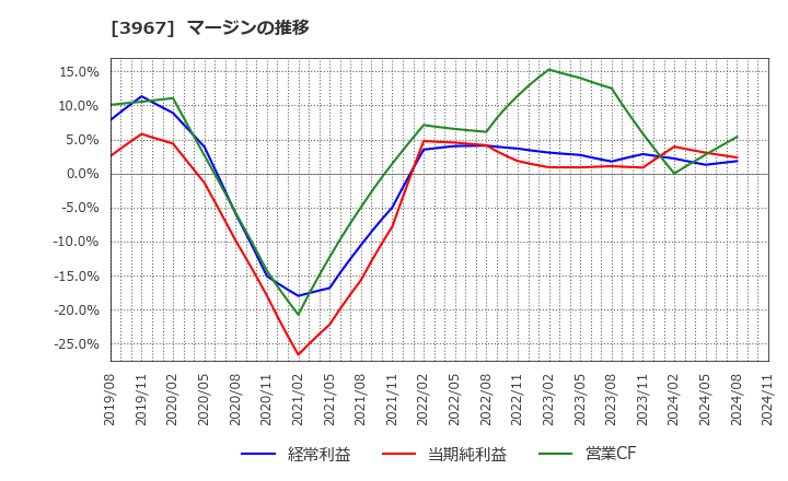 3967 (株)エルテス: マージンの推移