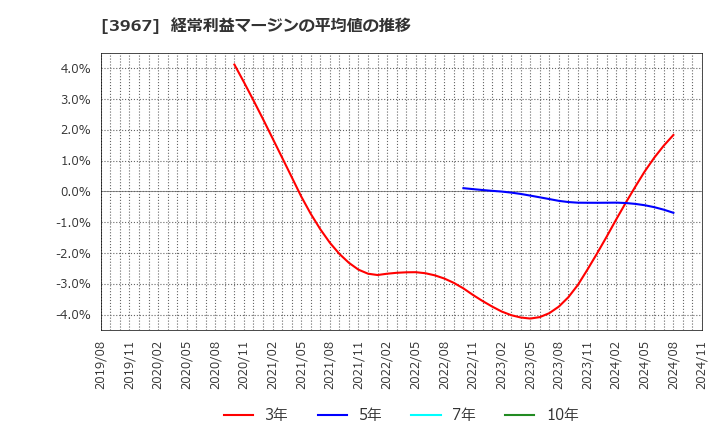 3967 (株)エルテス: 経常利益マージンの平均値の推移