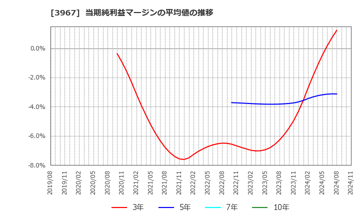 3967 (株)エルテス: 当期純利益マージンの平均値の推移