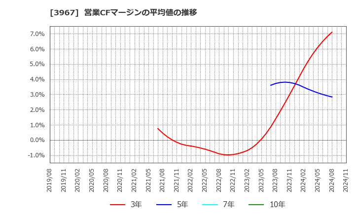 3967 (株)エルテス: 営業CFマージンの平均値の推移