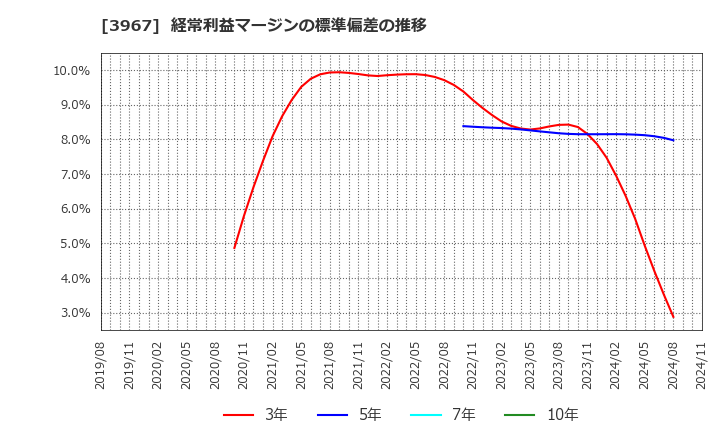 3967 (株)エルテス: 経常利益マージンの標準偏差の推移