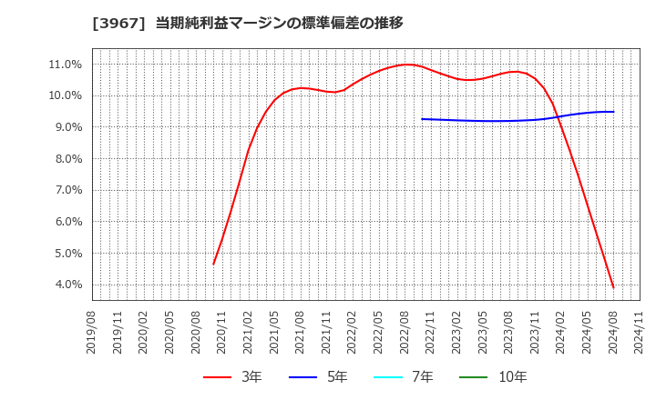 3967 (株)エルテス: 当期純利益マージンの標準偏差の推移