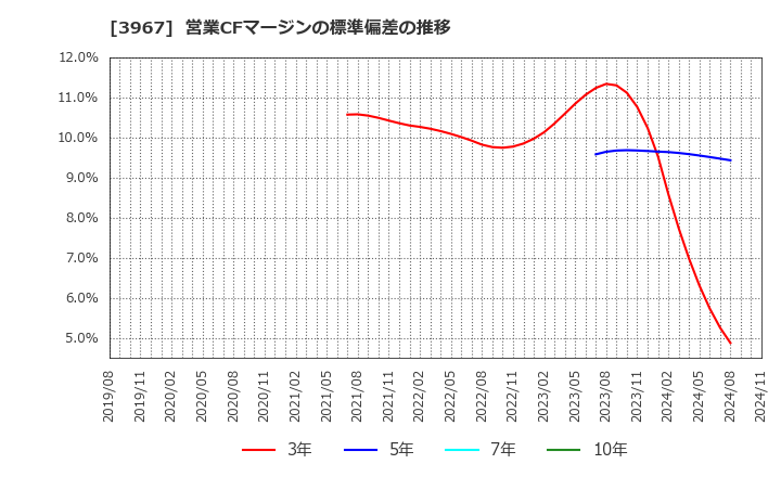 3967 (株)エルテス: 営業CFマージンの標準偏差の推移