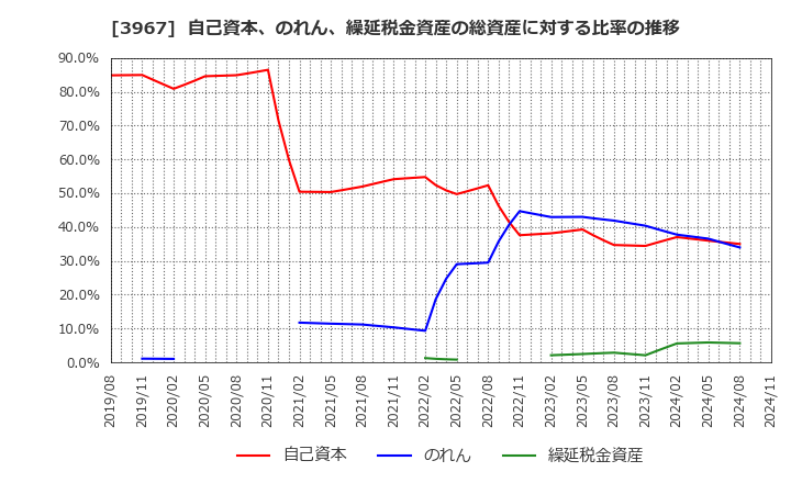 3967 (株)エルテス: 自己資本、のれん、繰延税金資産の総資産に対する比率の推移