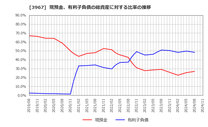 3967 (株)エルテス: 現預金、有利子負債の総資産に対する比率の推移