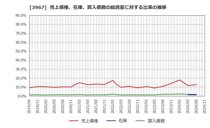 3967 (株)エルテス: 売上債権、在庫、買入債務の総資産に対する比率の推移