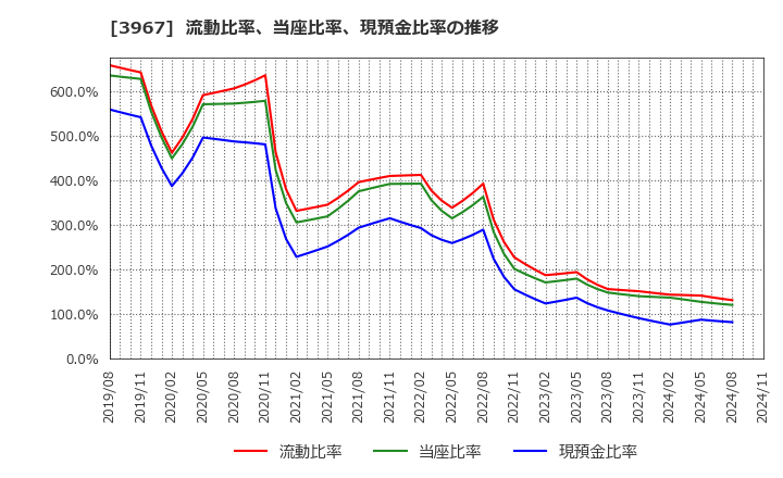 3967 (株)エルテス: 流動比率、当座比率、現預金比率の推移