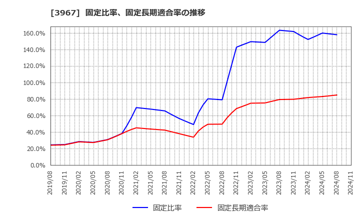 3967 (株)エルテス: 固定比率、固定長期適合率の推移