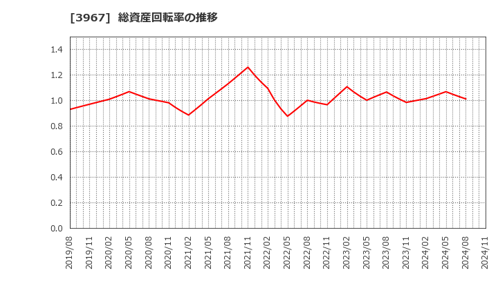 3967 (株)エルテス: 総資産回転率の推移