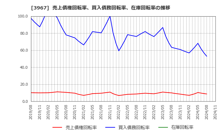 3967 (株)エルテス: 売上債権回転率、買入債務回転率、在庫回転率の推移