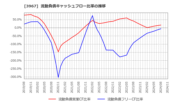 3967 (株)エルテス: 流動負債キャッシュフロー比率の推移