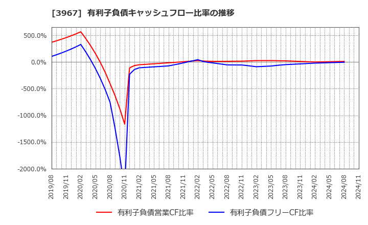 3967 (株)エルテス: 有利子負債キャッシュフロー比率の推移